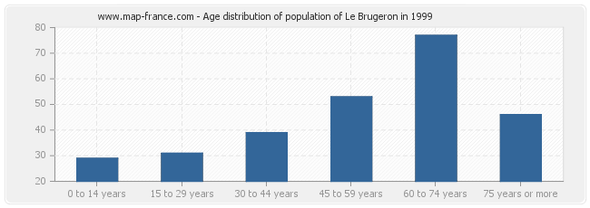 Age distribution of population of Le Brugeron in 1999
